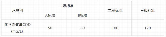 COD檢測(cè)標(biāo)準(zhǔn)