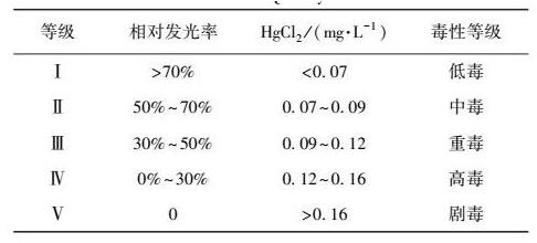 水質(zhì)生物毒性檢測